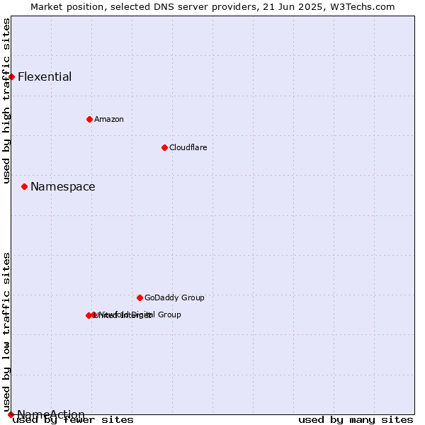 Market position of Namespace vs. Flexential vs. NameAction