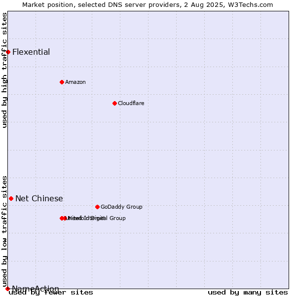 Market position of Net Chinese vs. Flexential vs. NameAction