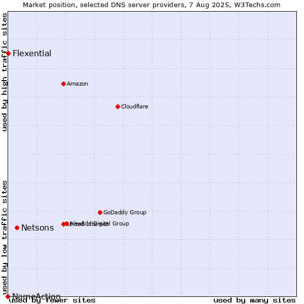 Market position of Netsons vs. Flexential vs. NameAction