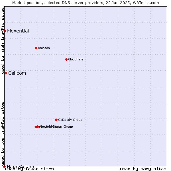 Market position of Cellcom vs. Flexential vs. NameAction