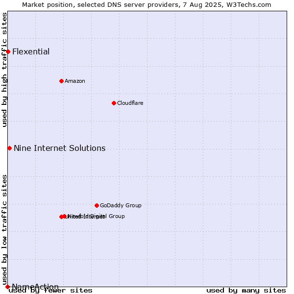 Market position of Nine Internet Solutions vs. Flexential vs. NameAction