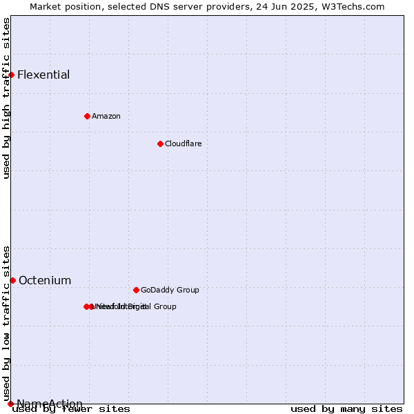 Market position of Octenium vs. Flexential vs. NameAction