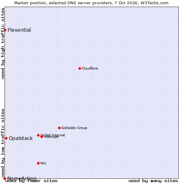 Market position of Opalstack vs. Flexential vs. NameAction