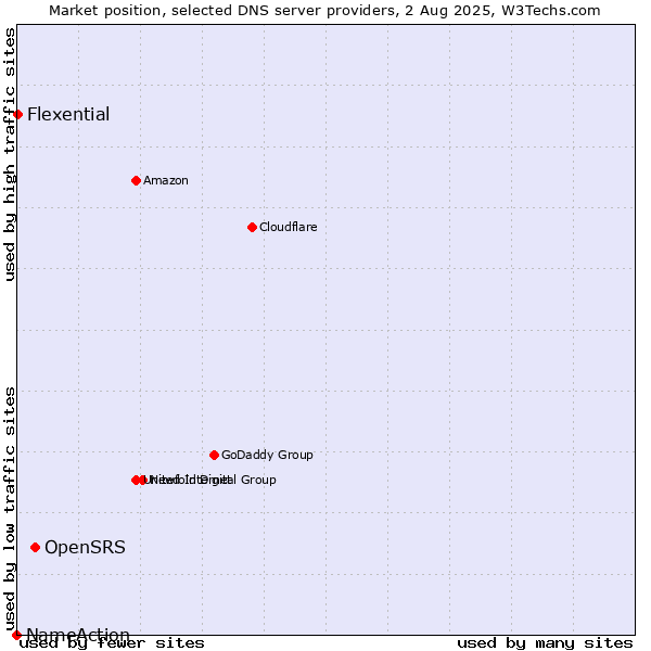 Market position of OpenSRS vs. Flexential vs. NameAction