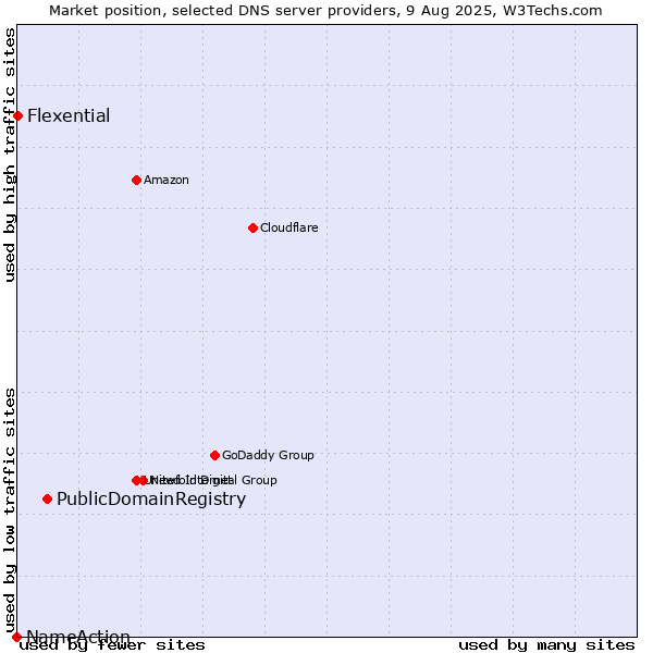 Market position of PublicDomainRegistry vs. Flexential vs. NameAction