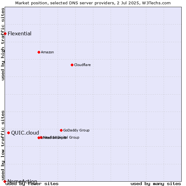 Market position of QUIC.cloud vs. Flexential vs. NameAction