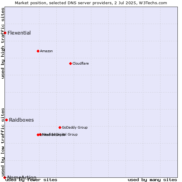 Market position of Raidboxes vs. Flexential vs. NameAction