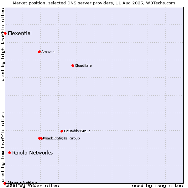Market position of Raiola Networks vs. Flexential vs. NameAction