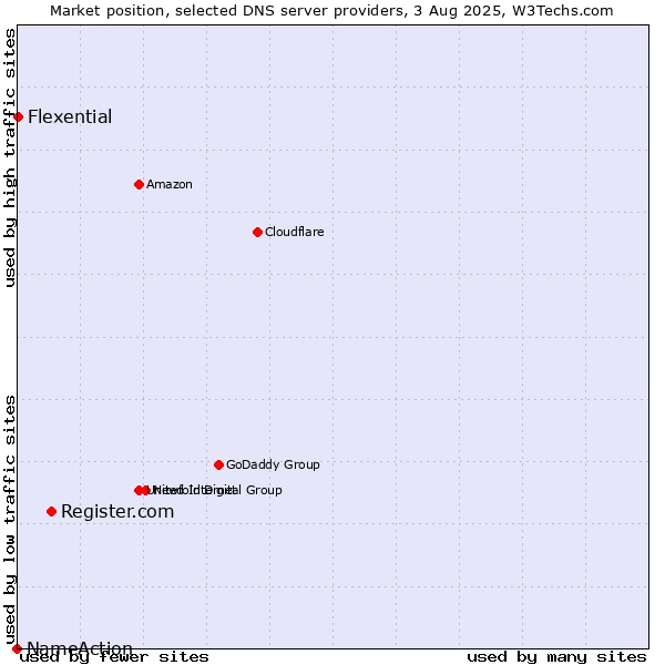 Market position of Register.com vs. Flexential vs. NameAction
