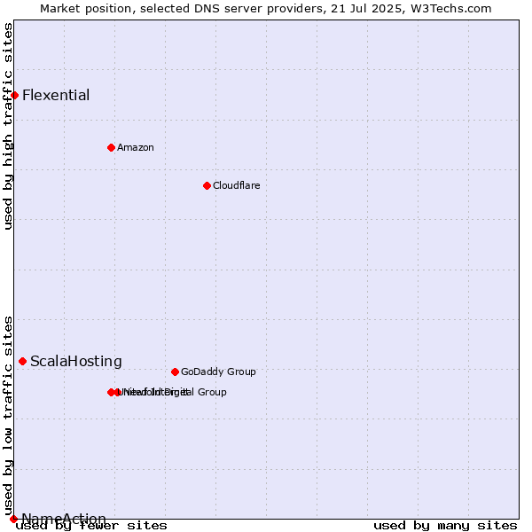 Market position of ScalaHosting vs. Flexential vs. NameAction