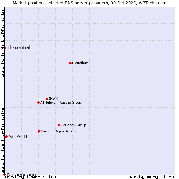 Market position of SiteSell vs. Flexential vs. NameAction