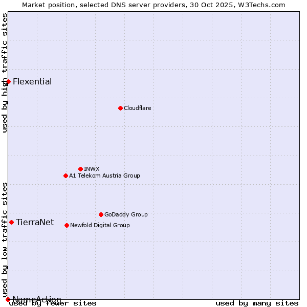 Market position of TierraNet vs. Flexential vs. NameAction