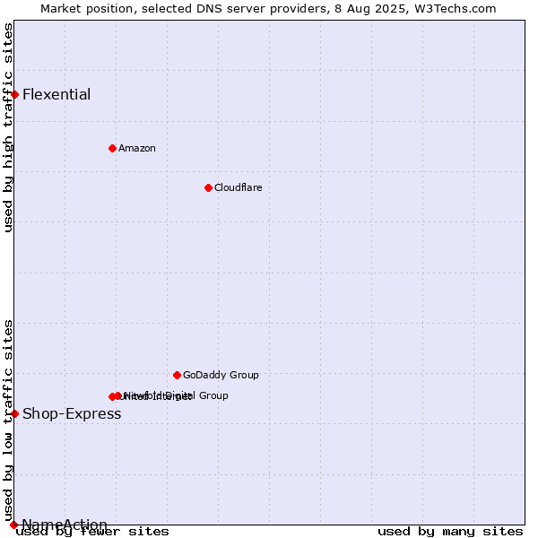 Market position of Flexential vs. Shop-Express vs. NameAction