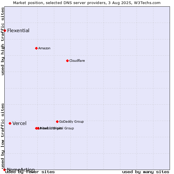 Market position of Vercel vs. Flexential vs. NameAction