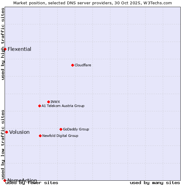 Market position of Volusion vs. Flexential vs. NameAction