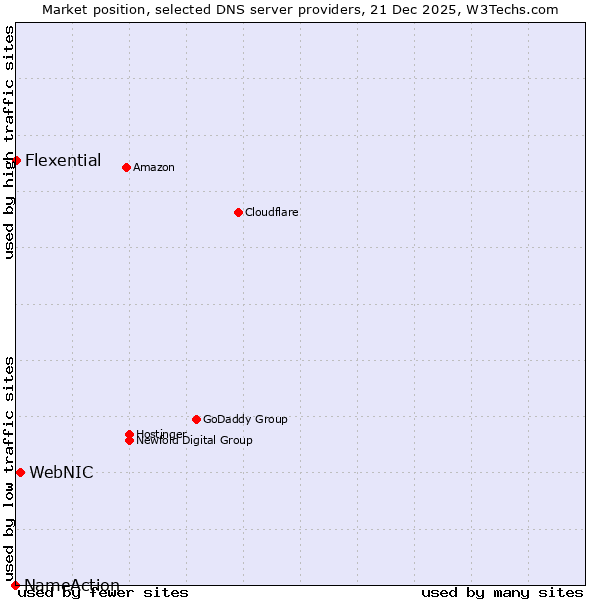 Market position of WebNIC vs. Flexential vs. NameAction