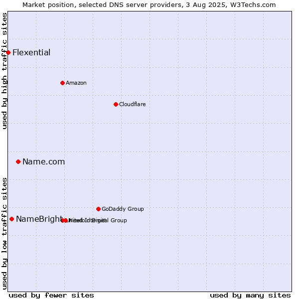 Market position of Name.com vs. NameBright vs. Flexential