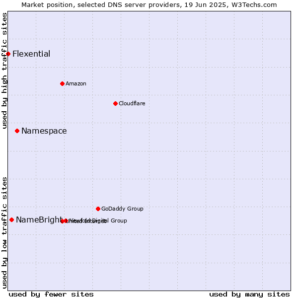 Market position of Namespace vs. NameBright vs. Flexential