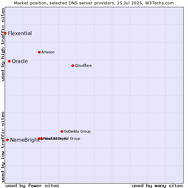 Market position of Oracle vs. NameBright vs. Flexential
