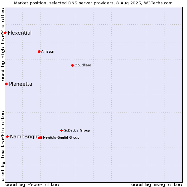 Market position of NameBright vs. Planeetta vs. Flexential