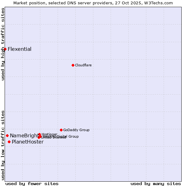 Market position of PlanetHoster vs. NameBright vs. Flexential