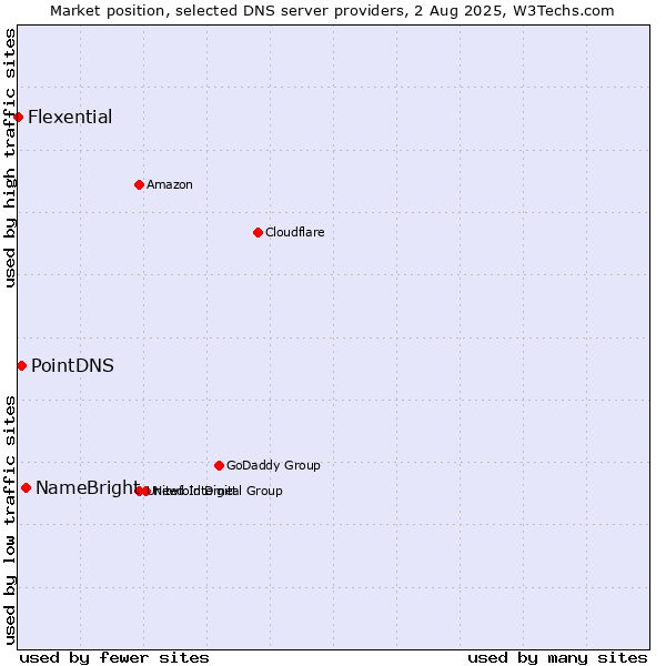 Market position of NameBright vs. PointDNS vs. Flexential