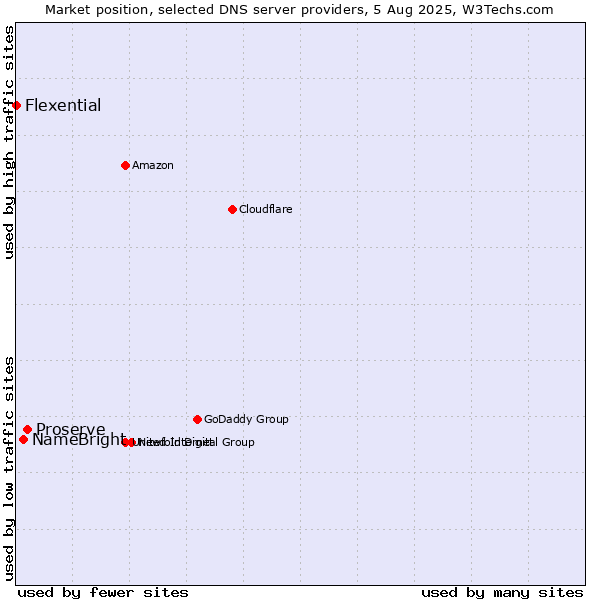 Market position of Proserve vs. NameBright vs. Flexential