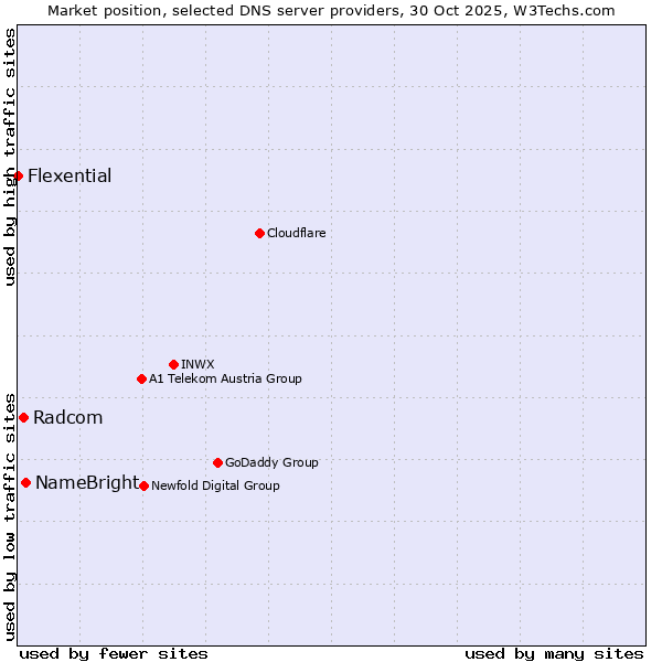 Market position of NameBright vs. Radcom vs. Flexential