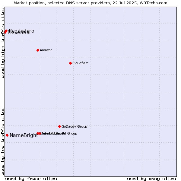 Market position of NameBright vs. RcodeZero vs. Flexential