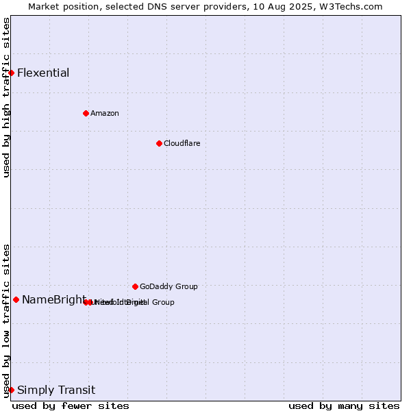 Market position of NameBright vs. Simply Transit vs. Flexential