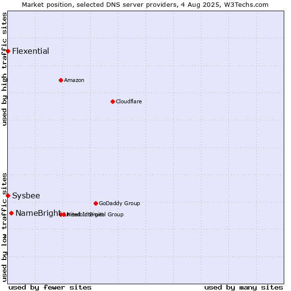 Market position of NameBright vs. Flexential vs. Sysbee