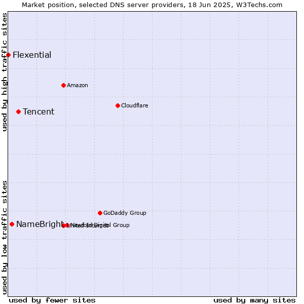 Market position of Tencent vs. NameBright vs. Flexential