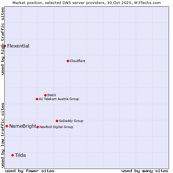 Market position of Tilda vs. NameBright vs. Flexential