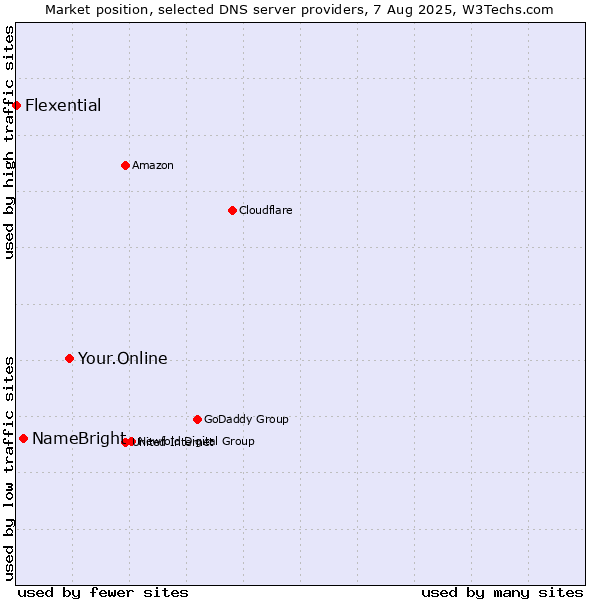 Market position of Your.Online vs. NameBright vs. Flexential
