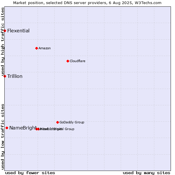 Market position of NameBright vs. Flexential vs. Trillion