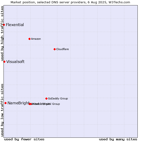 Market position of NameBright vs. Visualsoft vs. Flexential