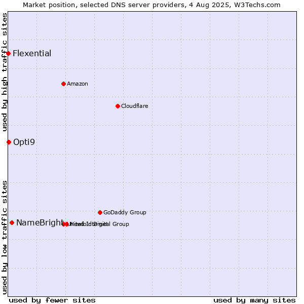 Market position of NameBright vs. Opti9 vs. Flexential