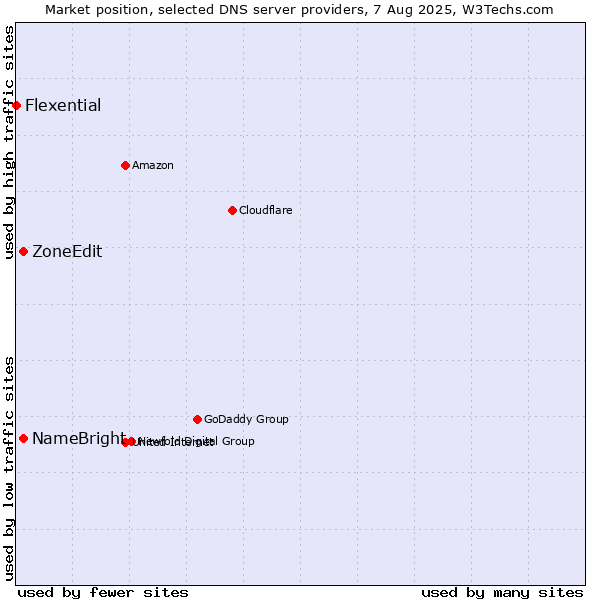 Market position of NameBright vs. ZoneEdit vs. Flexential