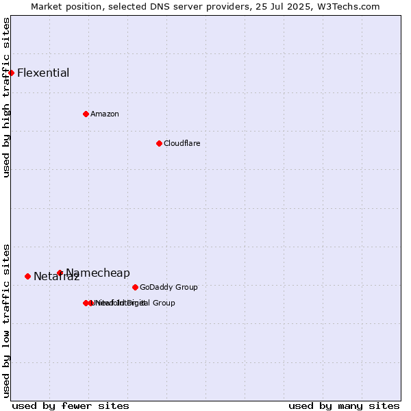 Market position of Namecheap vs. Netafraz vs. Flexential