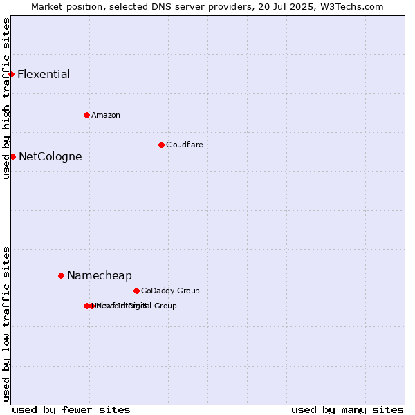 Market position of Namecheap vs. NetCologne vs. Flexential