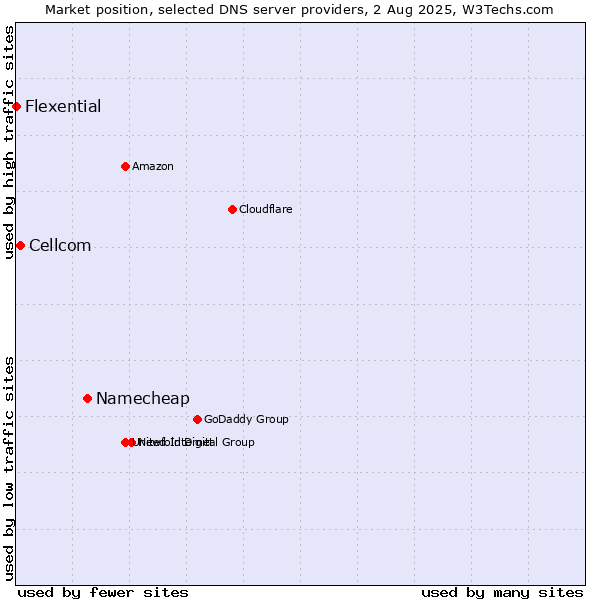 Market position of Namecheap vs. Cellcom vs. Flexential
