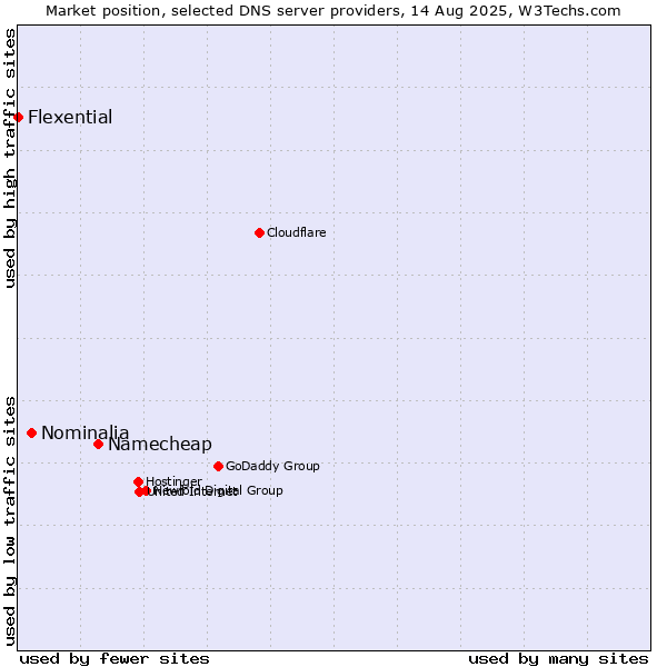 Market position of Namecheap vs. Nominalia vs. Flexential