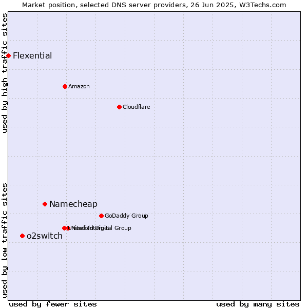 Market position of Namecheap vs. o2switch vs. Flexential