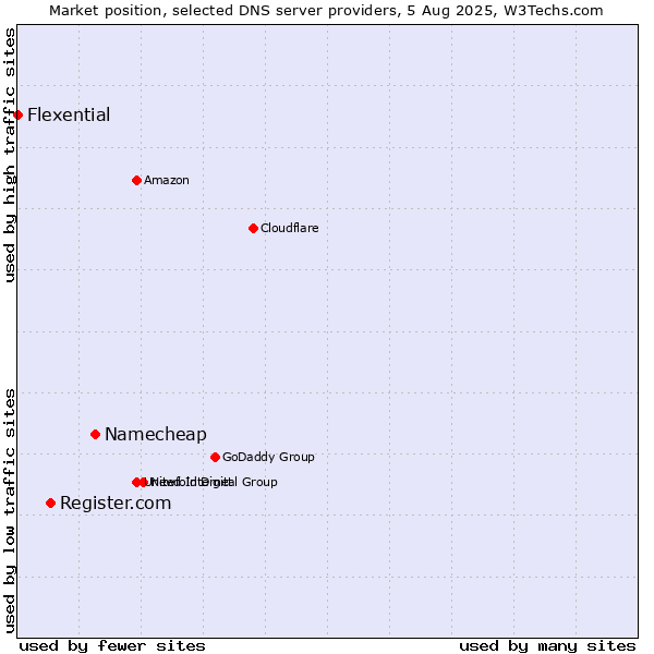 Market position of Namecheap vs. Register.com vs. Flexential