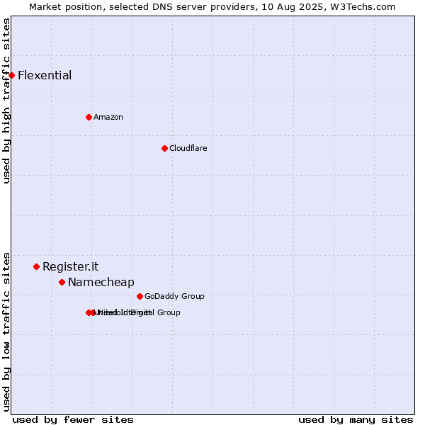 Market position of Namecheap vs. Register.it vs. Flexential