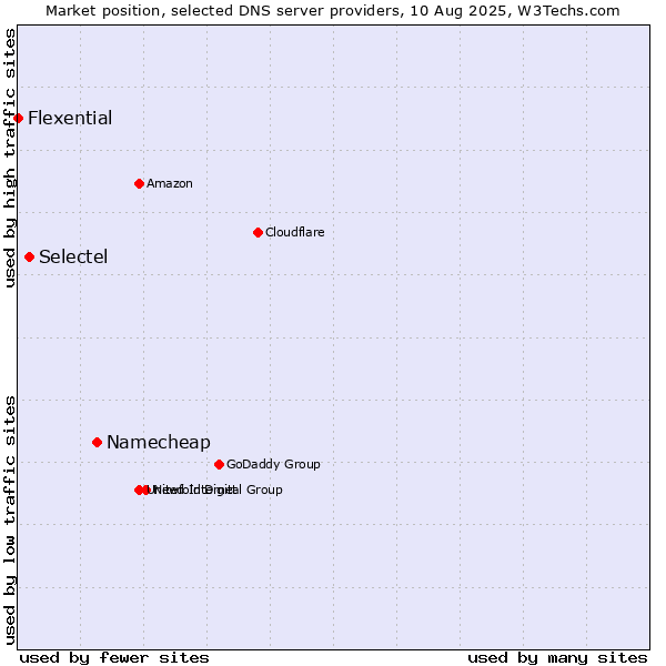 Market position of Namecheap vs. Selectel vs. Flexential