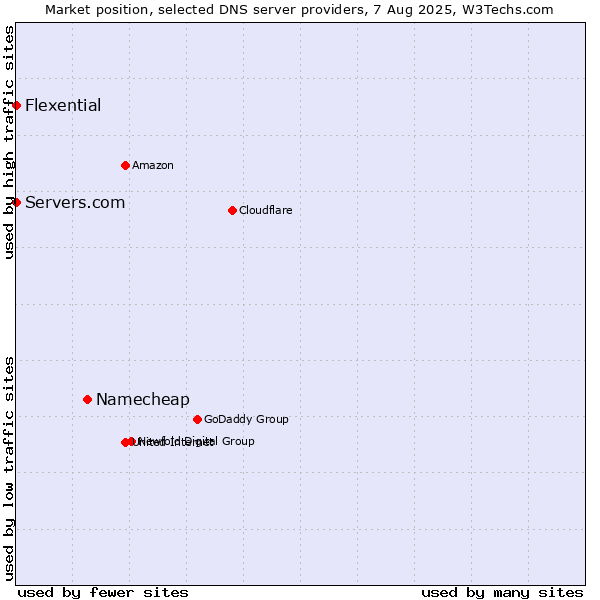Market position of Namecheap vs. Servers.com vs. Flexential