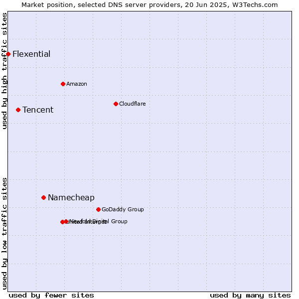 Market position of Namecheap vs. Tencent vs. Flexential