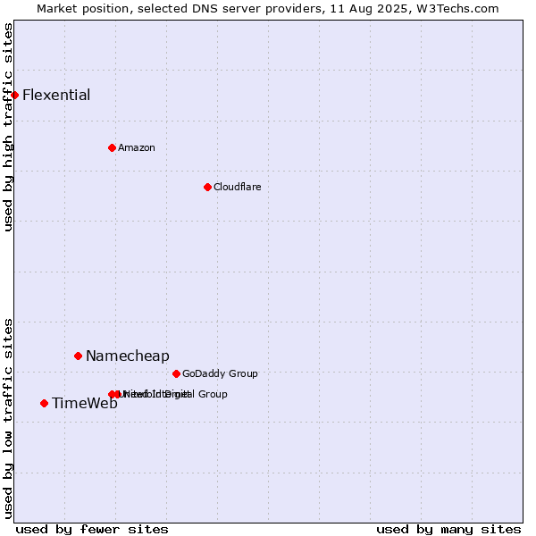 Market position of Namecheap vs. TimeWeb vs. Flexential