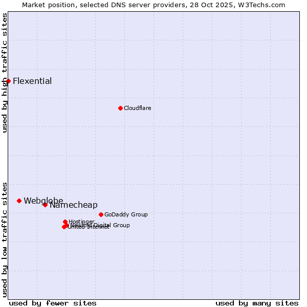 Market position of Namecheap vs. Webglobe vs. Flexential